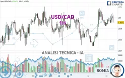 USD/CAD - 1H