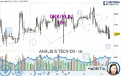 DKK/PLN - 1H