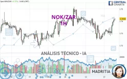 NOK/ZAR - 1H