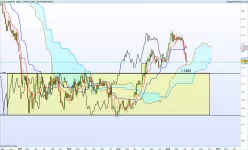 EUR/USD - Weekly