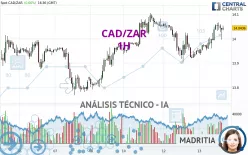 CAD/ZAR - 1H