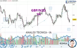 GBP/NZD - 1H