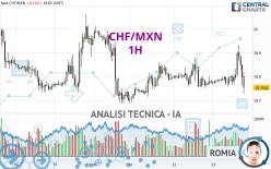 CHF/MXN - 1H