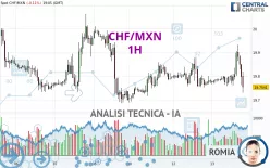 CHF/MXN - 1H