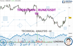 THORCHAIN - RUNE/USDT - 1H