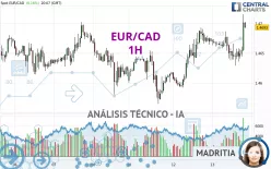 EUR/CAD - 1H