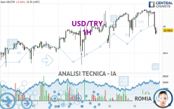 USD/TRY - 1H