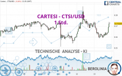 CARTESI - CTSI/USD - 1 Std.