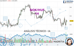 NOK/HUF - 1H