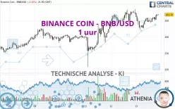 BINANCE COIN - BNB/USD - 1 uur