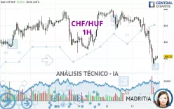 CHF/HUF - 1 uur