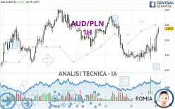 AUD/PLN - 1H