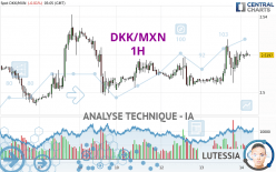 DKK/MXN - 1H