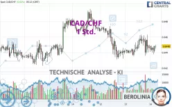 CAD/CHF - 1H