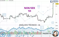 NOK/SEK - 1H