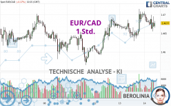 EUR/CAD - 1 uur