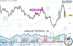 NZD/DKK - 1H