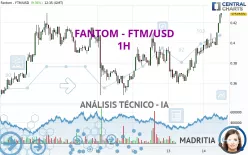 FANTOM - FTM/USD - 1H