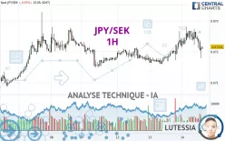 JPY/SEK - 1H