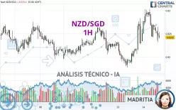 NZD/SGD - 1H