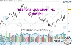 FREEPORT-MCMORAN INC. - Dagelijks