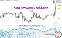 OMG NETWORK - OMG/USD - 1H