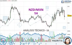 NZD/MXN - 1H