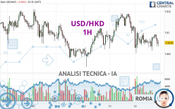 USD/HKD - 1H