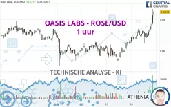 OASIS LABS - ROSE/USD - 1 uur