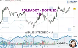 POLKADOT - DOT/USD - 1H