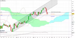 USD/JPY - Daily