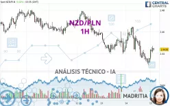 NZD/PLN - 1 uur