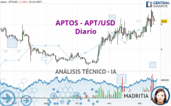 APTOS - APT/USD - Diario