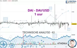 DAI - DAI/USD - 1 uur