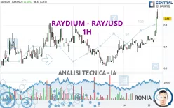 RAYDIUM - RAY/USD - 1H