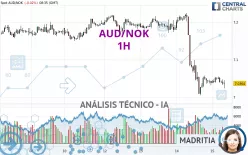 AUD/NOK - 1H