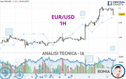 EUR/USD - 1H