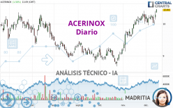 ACERINOX - Daily