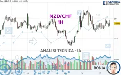 NZD/CHF - 1H