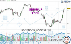 GBP/HUF - 1H