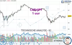 CAD/JPY - 1 uur