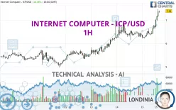 INTERNET COMPUTER - ICP/USD - 1H