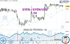 GYEN - GYEN/USD - 1H