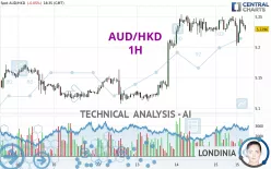 AUD/HKD - 1H