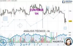 EUR/DKK - 1H