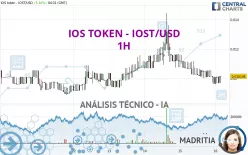 IOS TOKEN - IOST/USD - 1H