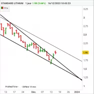 STANDARD LITHIUM - Journalier