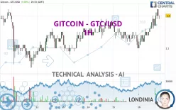 GITCOIN - GTC/USD - 1H