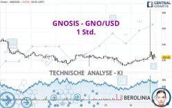 GNOSIS - GNO/USD - 1 Std.