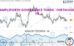 AMPLEFORTH GOVERNANCE TOKEN - FORTH/USD - 1H